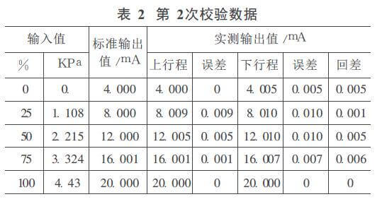 液位計測量數據