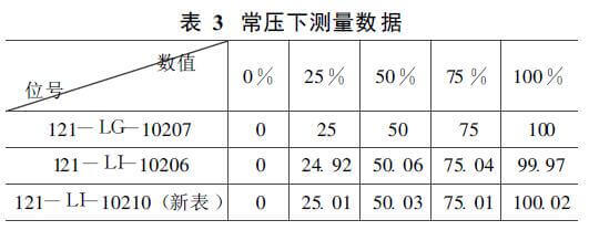 液位計測量數據