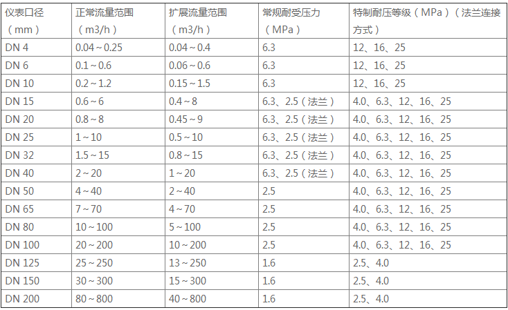 LWGY液體渦輪流量計 LWGY液體渦輪流量計